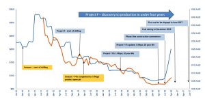 Project F map of discovery to production